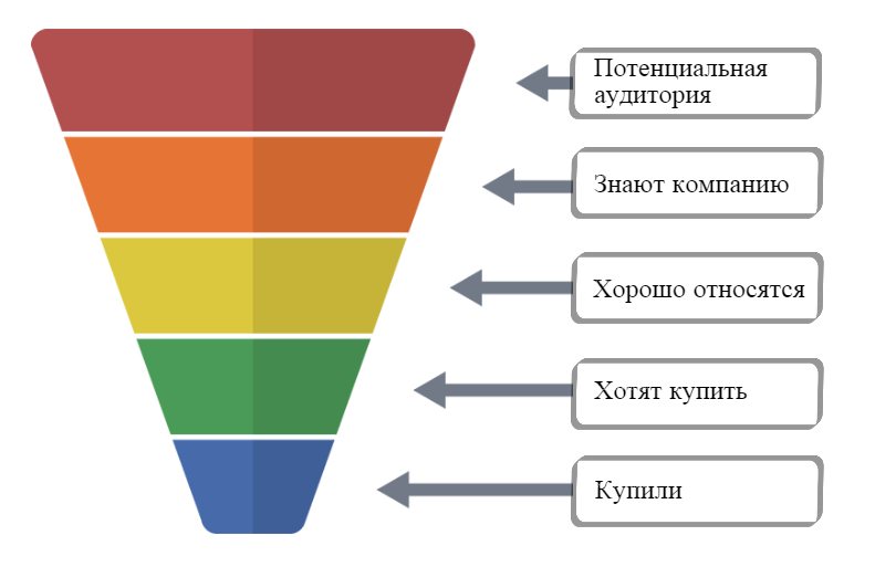 Нарисовать воронку продаж онлайн бесплатно